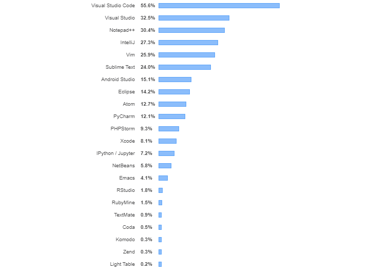 The results of a survey conducted by stack overflow in 2019
