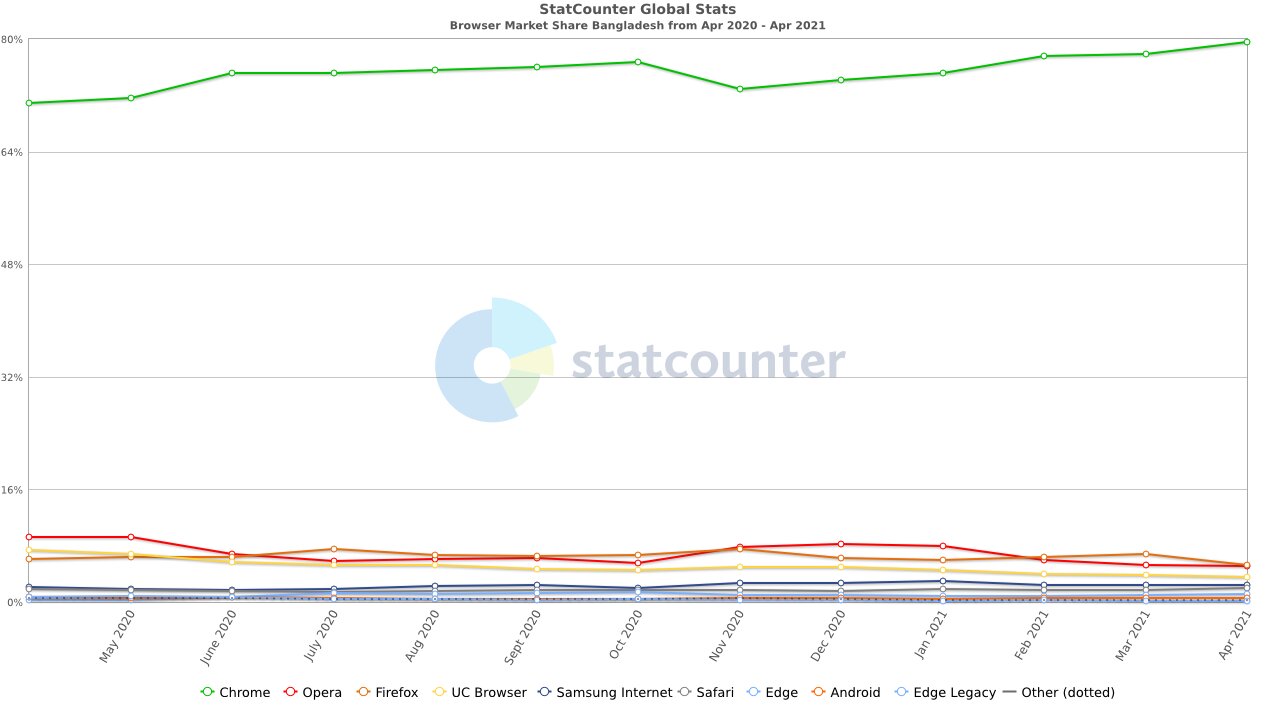browsers' market share in Bangladesh 