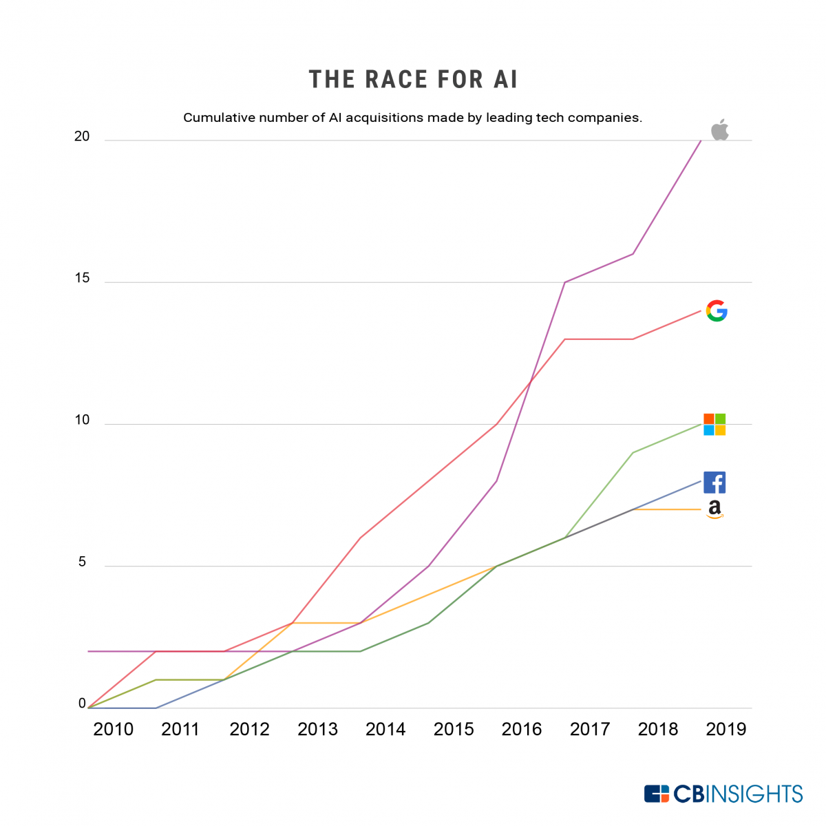 cumulative number of AI acquisitions made by leading tech companies 