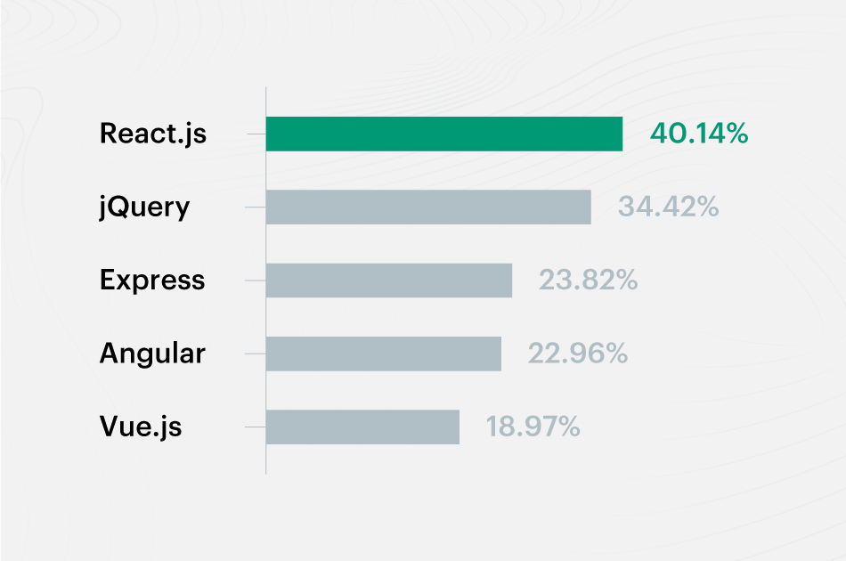 React js popularity ranking