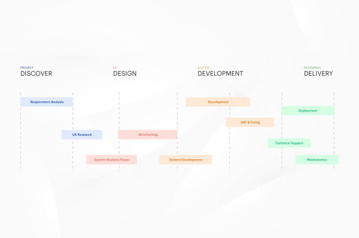 Steps of an app development project