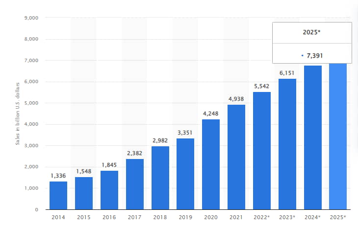 Retail e-commerce sales worldwide from 2014 to 2025 (in billion U.S. dollars)