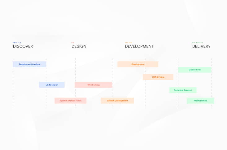 Steps of an app development project