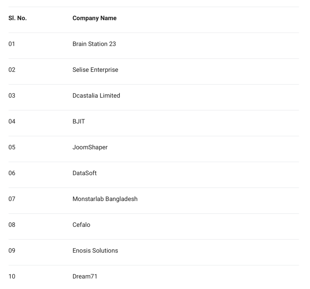 The Future of Software Development in Bangladesh | Dcastalia Blog