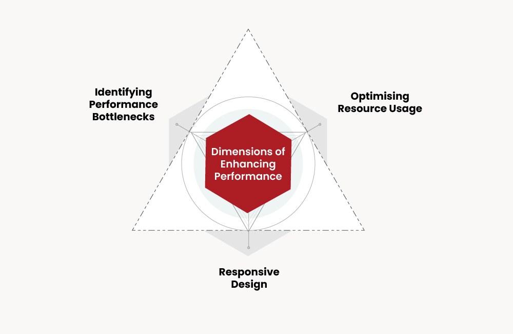 software performance dimensions