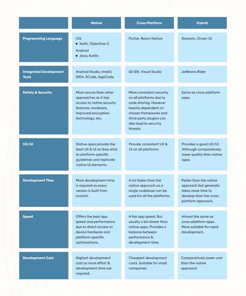 Difference between app development approaches